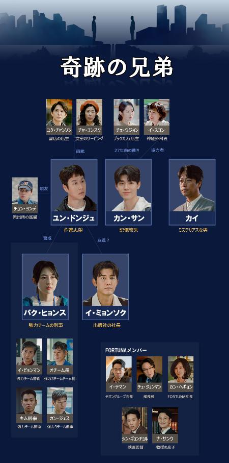 奇跡の兄弟　相関図